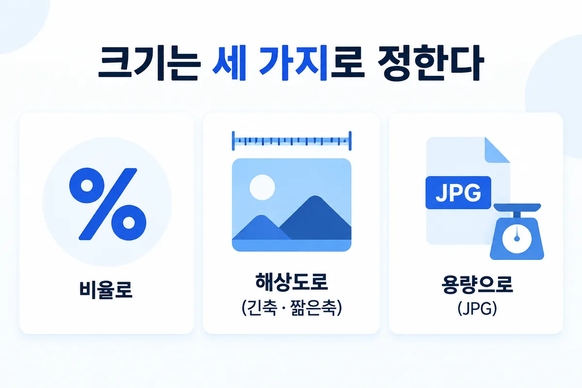 크기는 세 가지로 — 비율로, 해상도로(긴축·짧은축), 용량으로(JPG)