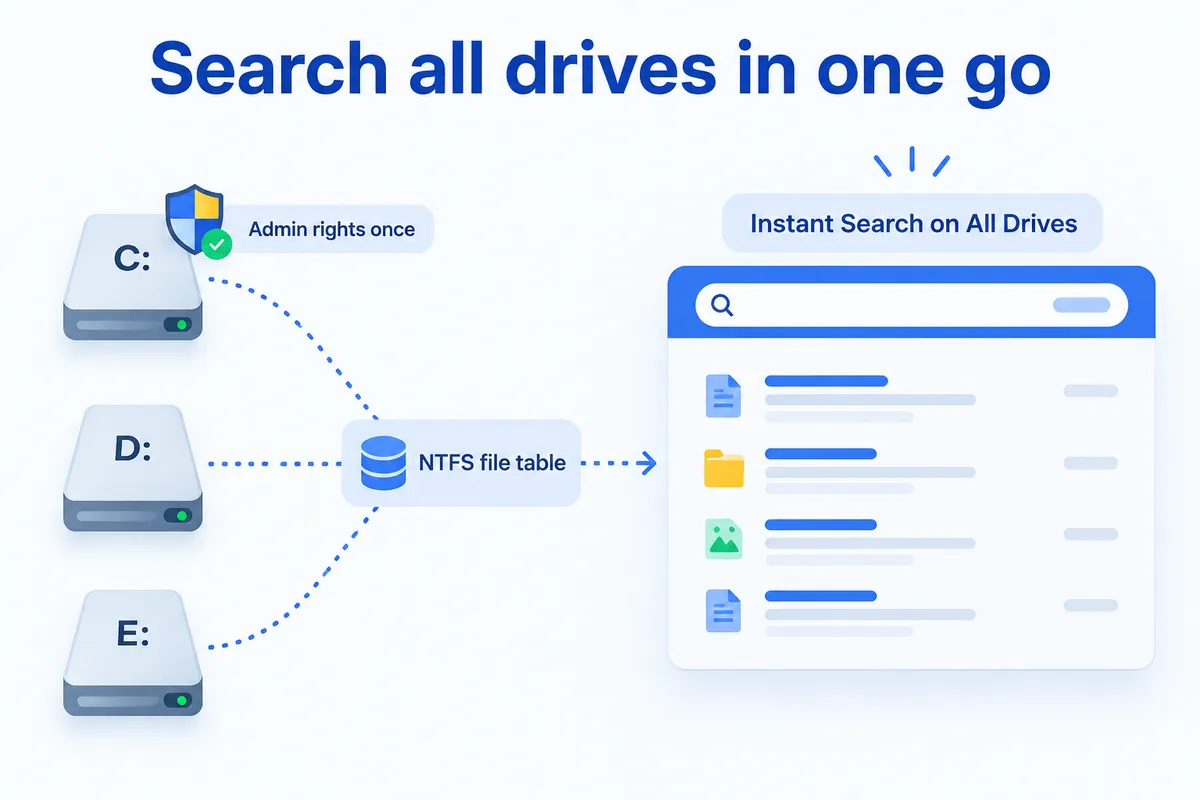 Search every drive at once — Instant Search on All Drives asks once for administrator rights