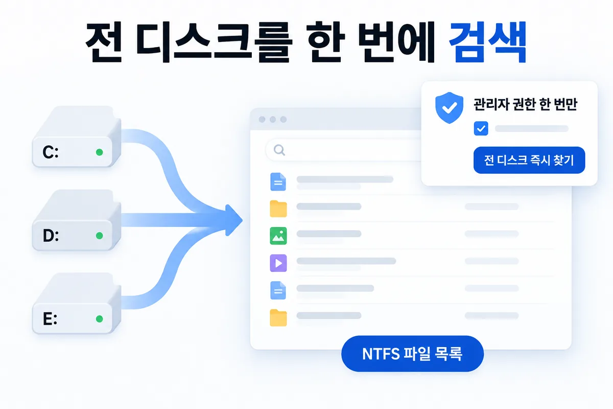 모든 드라이브를 한 번에 — 전 디스크 즉시 찾기, 관리자 권한은 한 번만