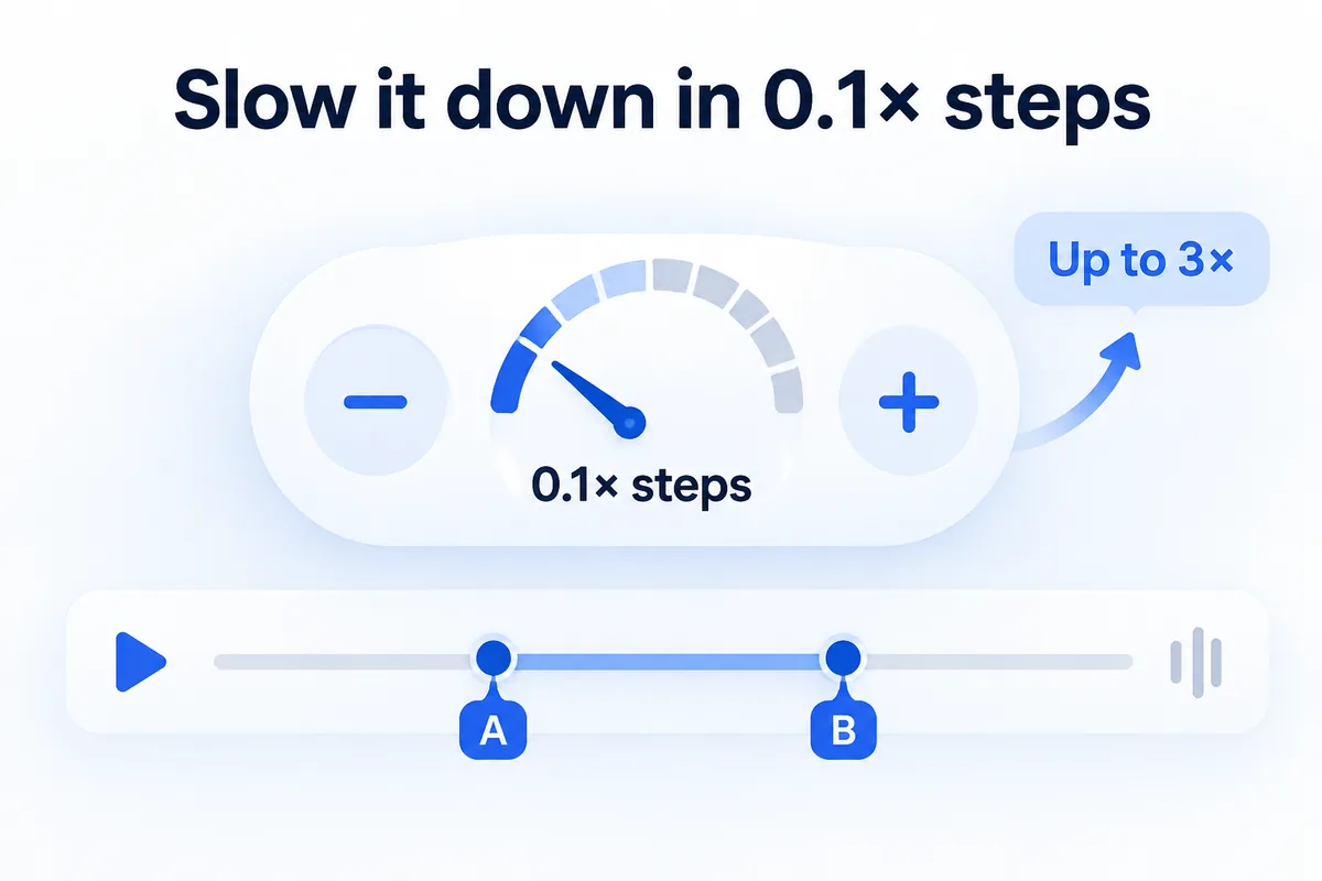 Slow it down in 0.1× steps, up to 3× — speed control next to an A-B loop
