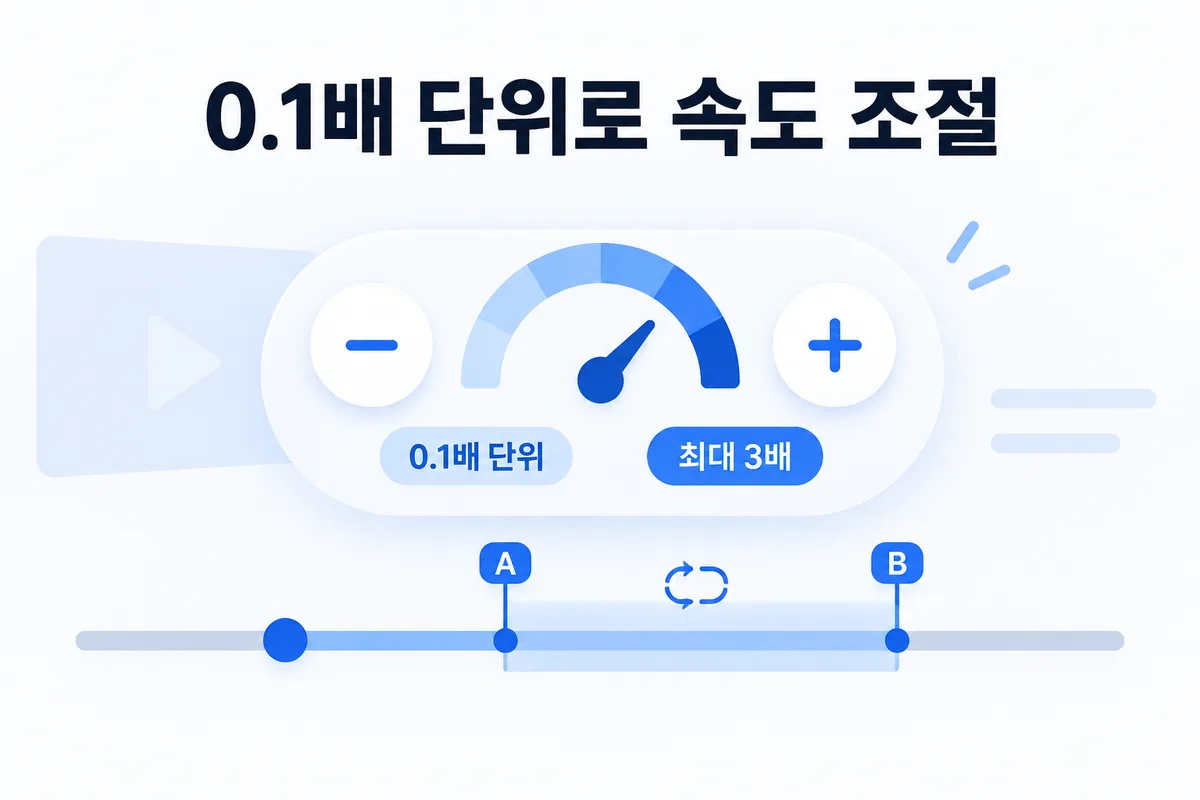 0.1배 단위로 속도 조절 — 최대 3배, A-B 구간과 함께